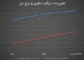 نمودار تغییر درامد دلار و نرخ ارز