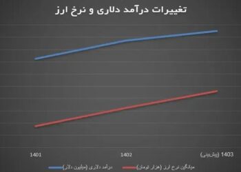 نمودار تغییر درامد دلار و نرخ ارز