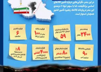 اینفو بندر شهید رجایی