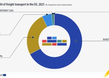 سهم دریا از حمل و نقل اروپا