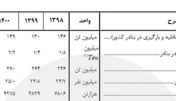 ظرفیت بنادر