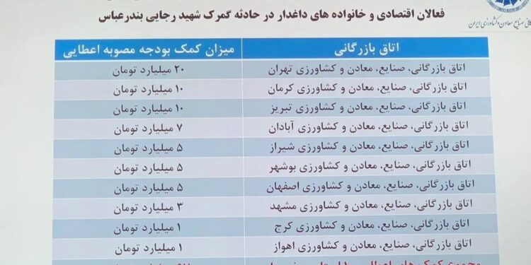 کمک های اتاق های بازرگانی برای حادثه بندر شهیدرجایی