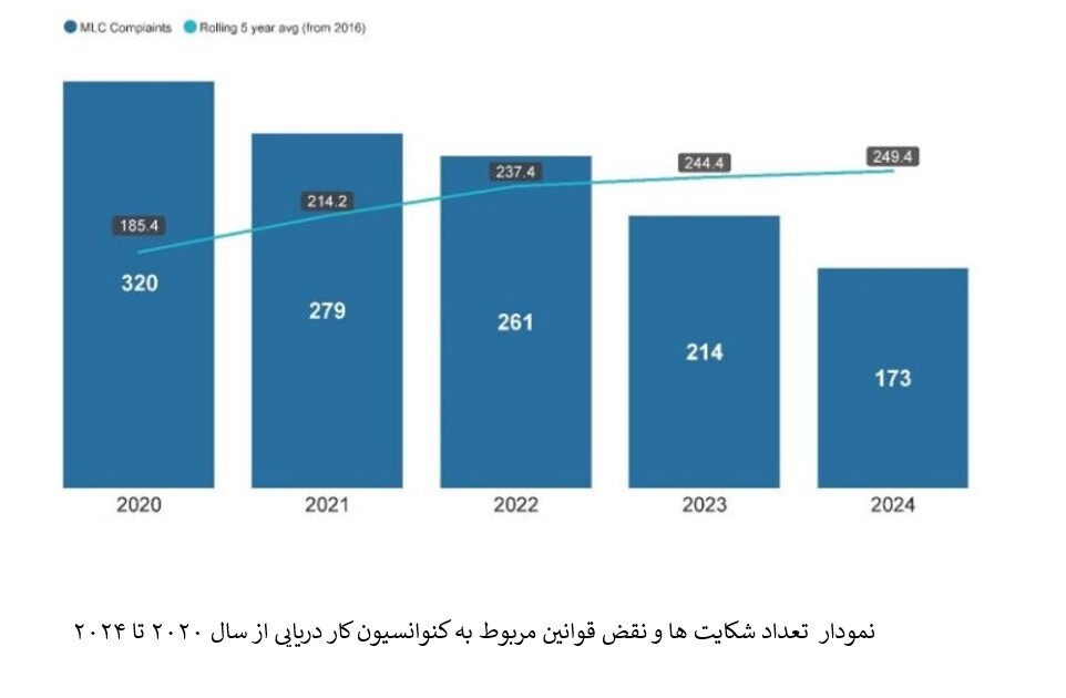 کاهش نقض قوانین کنوانسیون کار دریایی در سال ۲۰۲۴