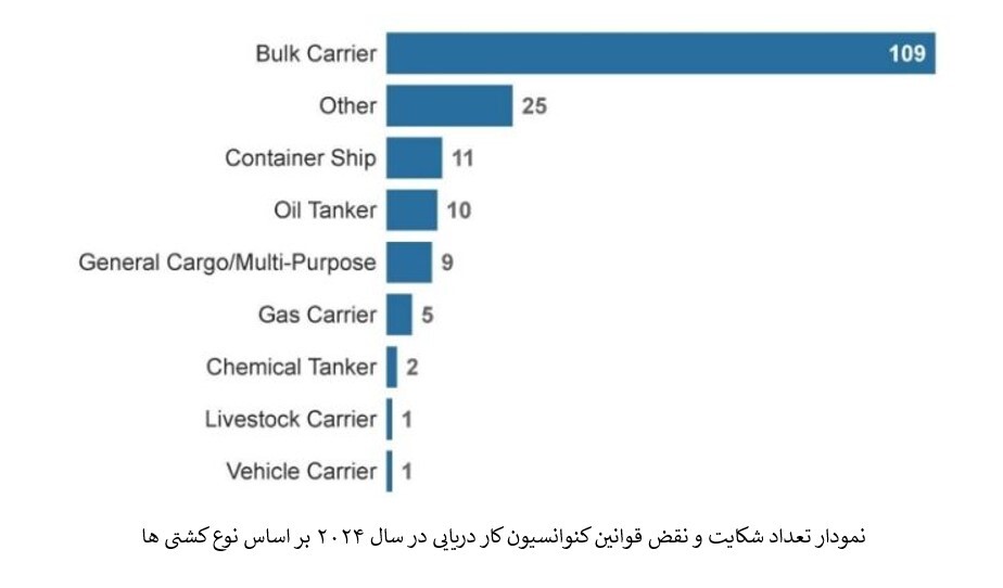 کاهش نقض قوانین کنوانسیون کار دریایی در سال ۲۰۲۴