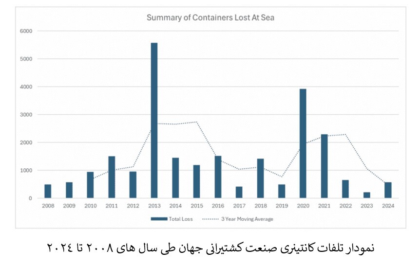 بحران دریای سرخ تلفات کانتینری را افزایش داد