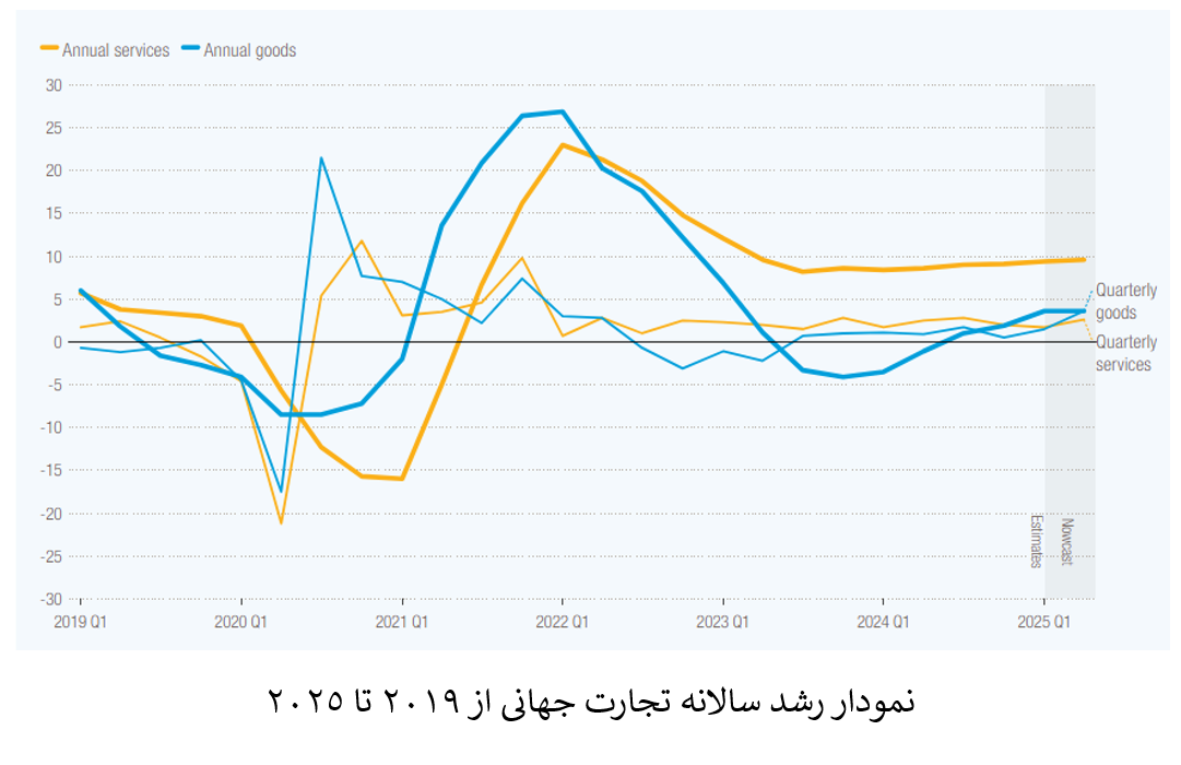 رشد ۳۰۰ میلیارد دلاری تجارت جهانی در نیمه اول سال ۲۰۲۵