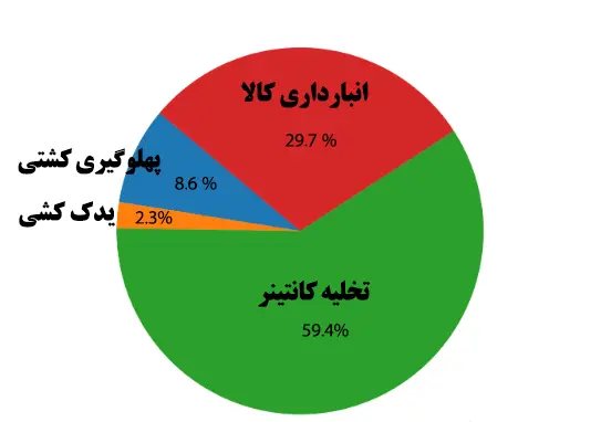 نمودار سهم هر خدمت بندری از کل درآمد تیر ۱۴۰۴