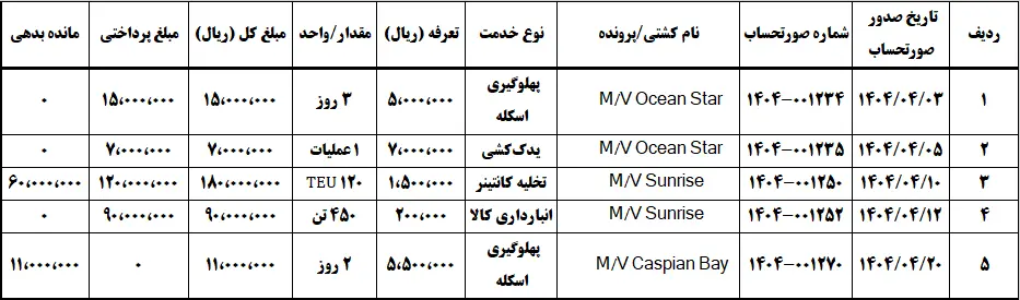 گزارش درآمد خدمات بندری – نمونه فرضی