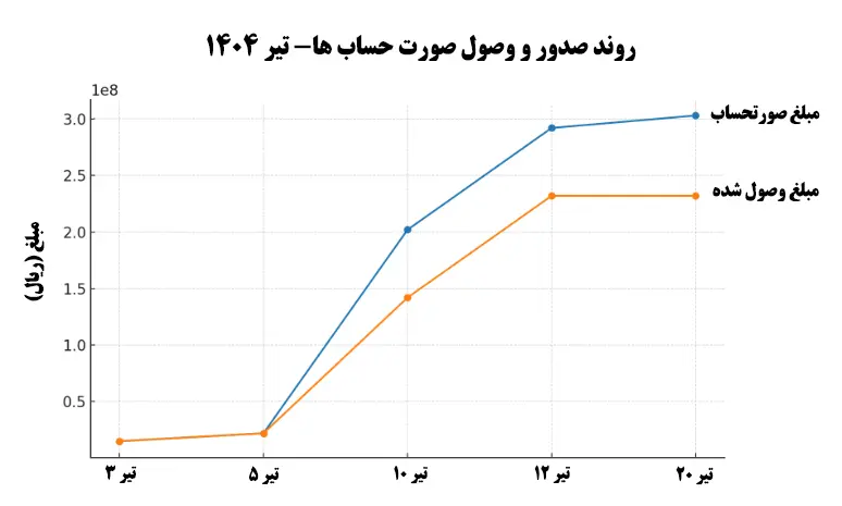 روند صدور و وصول صورت حساب ها- تیر 1404