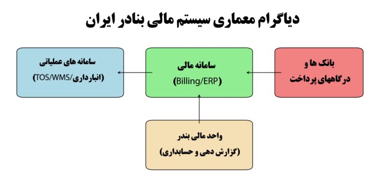 دیاگرام مالی بنادر ایران