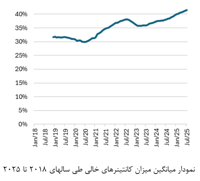 افزایش ۴۱ درصدی کانتینر‌های خالی در ناوگان کانتینری جهان