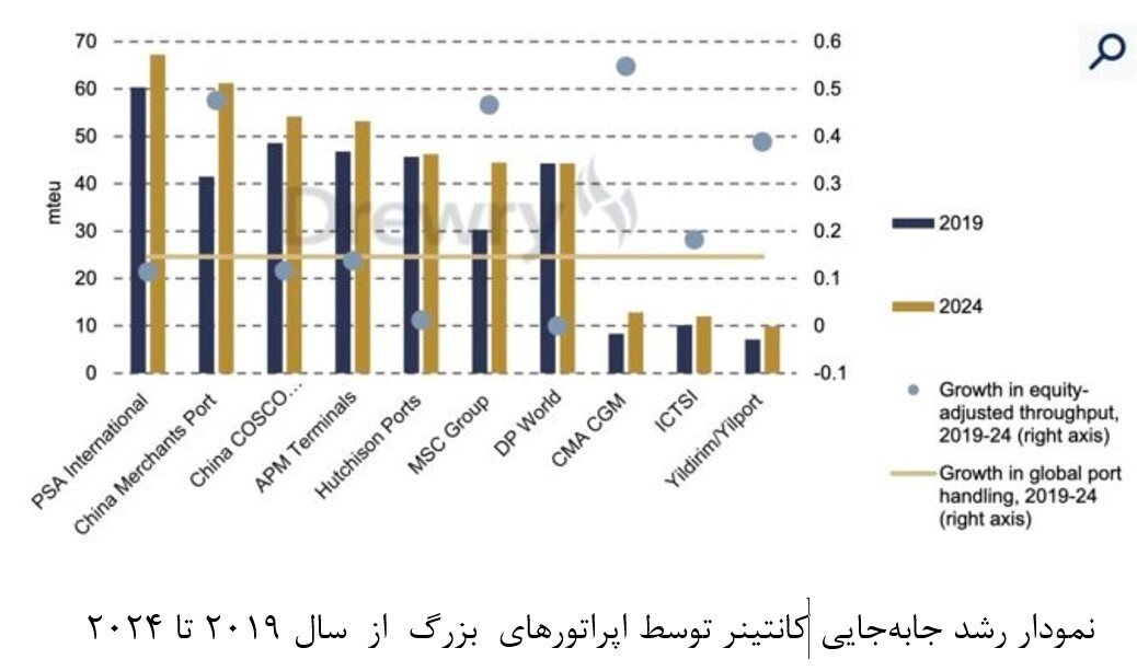 ثبت رکورد جابه‌جایی کانتینر در سال ۲۰۲۵ پس از دوران بحران مالی جهانی