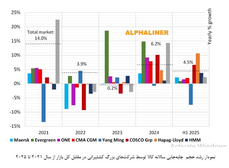 رشد ۴.۴ درصدی تجارت جهانی کانتینر در هشت‌ماهه ۲۰۲۵ / کاسکو و هاپاگ‌لوید پیشتاز بازار حمل‌ونقل دریایی شدند
