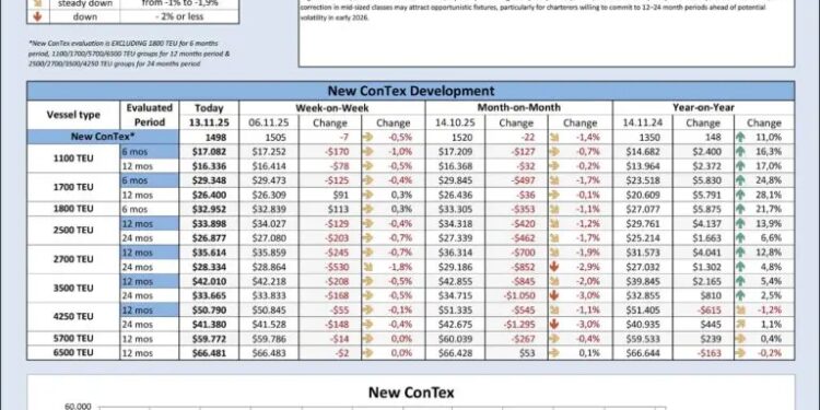 نرخ کرایه کانتینری