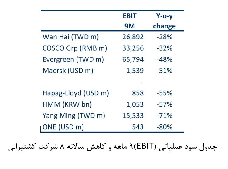 سود عملیاتی ۱۲.۷ میلیارد دلاری ۸ خط کانتینری جهان از ژانویه تا سپتامبر ۲۰۲۵