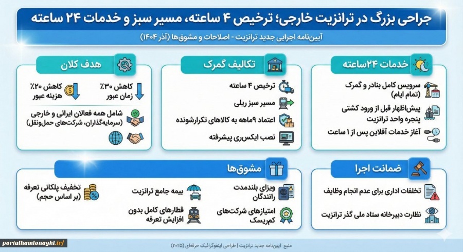 جراحی بزرگ در ترانزیت خارجی؛ گمرک مکلف به ترخیص ۴ ساعته و گسترش مسیر سبز شد جراحی بزرگ در ترانزیت خارجی؛ گمرک مکلف به ترخیص ۴ ساعته و گسترش مسیر سبز شد