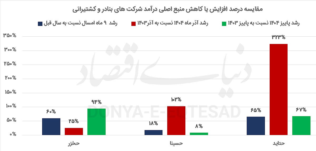 لجستیک دریایی در مدار توسعه لجستیک دریایی در مدار توسعه