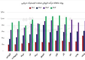 لجستیک دریایی در مدار توسعه