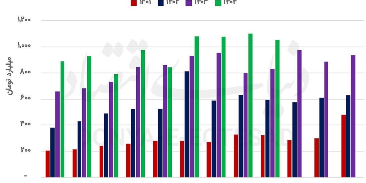 لجستیک دریایی در مدار توسعه