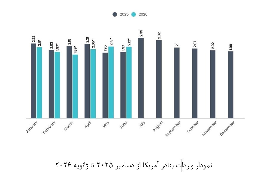 کاهش واردات کانتینری آمریکا در ژانویه ۲۰۲۶ نسبت به مدت مشابه سال ۲۰۲۵ کاهش واردات کانتینری آمریکا در ژانویه ۲۰۲۶ نسبت به مدت مشابه سال ۲۰۲۵