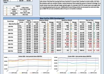 نبض بازار اجاره کشتی‌ های کانتینری در دست فیدرها