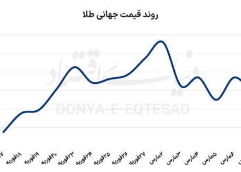 واکنش بازار‌های جهانی به جنگ