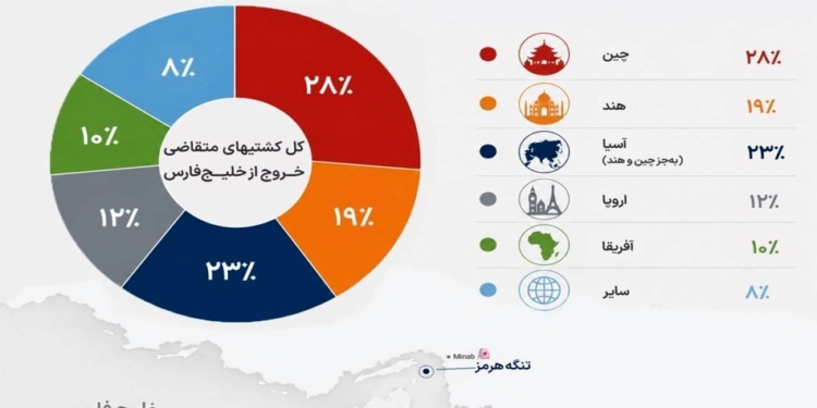 آمار مهم تجارت دریایی خلیج فارس