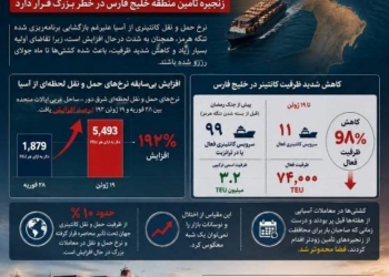 پیش بینی افزایش کرایه حمل دریایی کالا به دلیل کاهش ظرفیت سرویس‌ های کانتینری در خلیج فارس