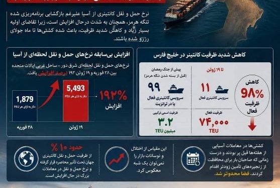 پیش بینی افزایش کرایه حمل دریایی کالا به دلیل کاهش ظرفیت سرویس های کانتینری در خلیج فارس